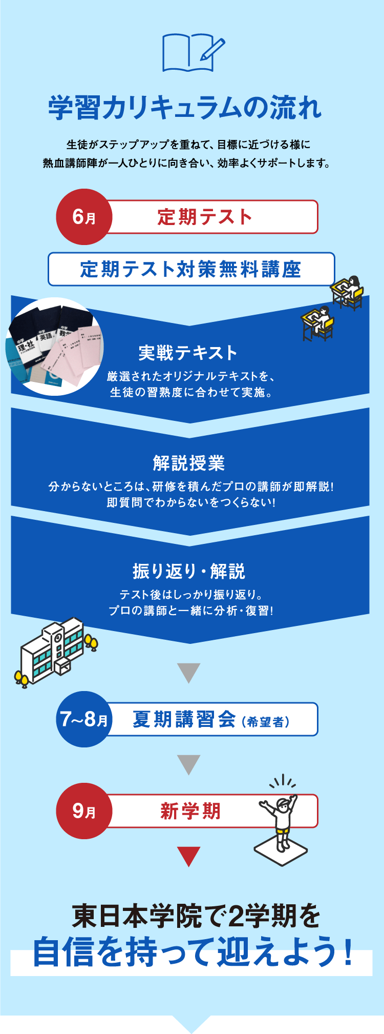 学習カリキュラムの流れ
