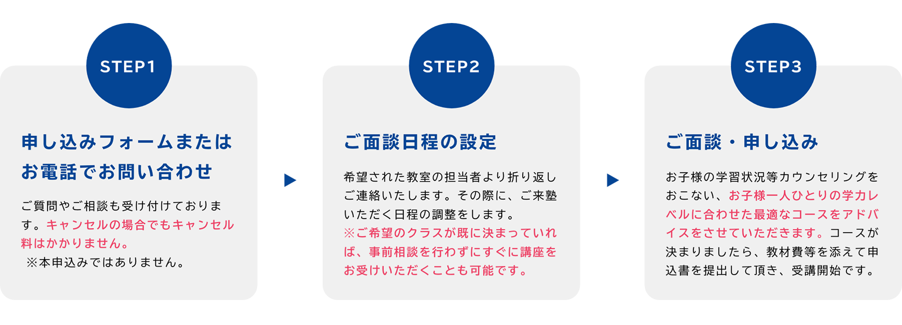 参加までの流れ内容