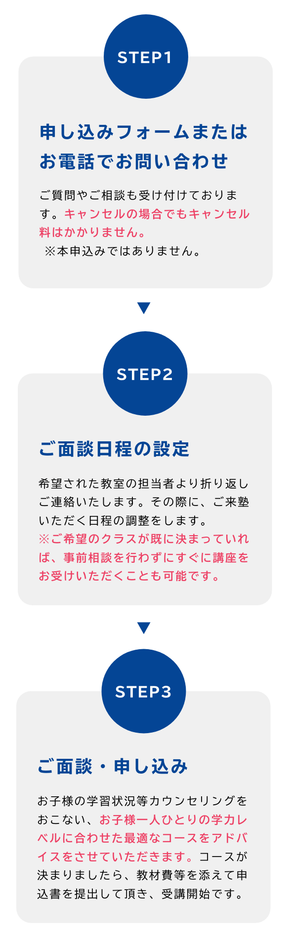 参加までの流れ内容