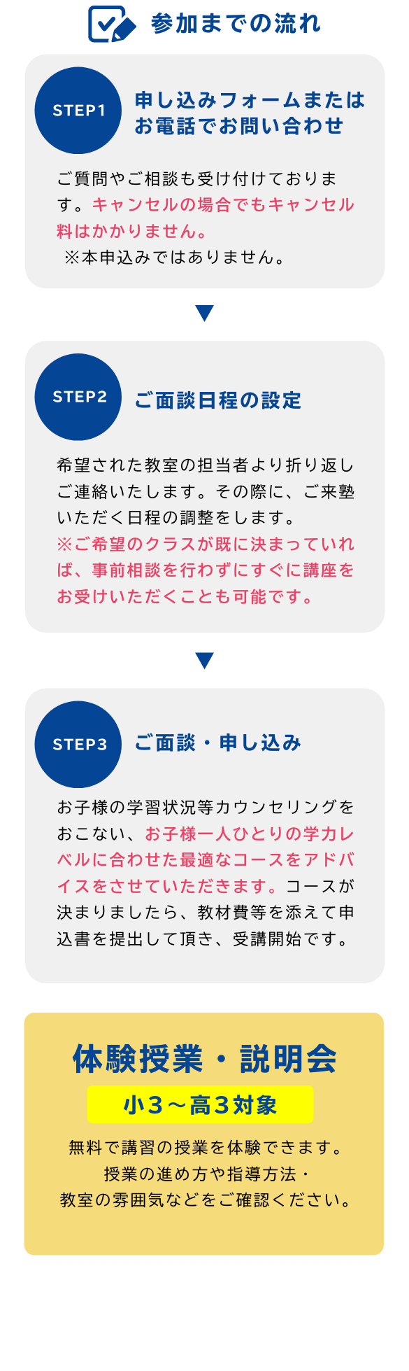 参加までの流れ