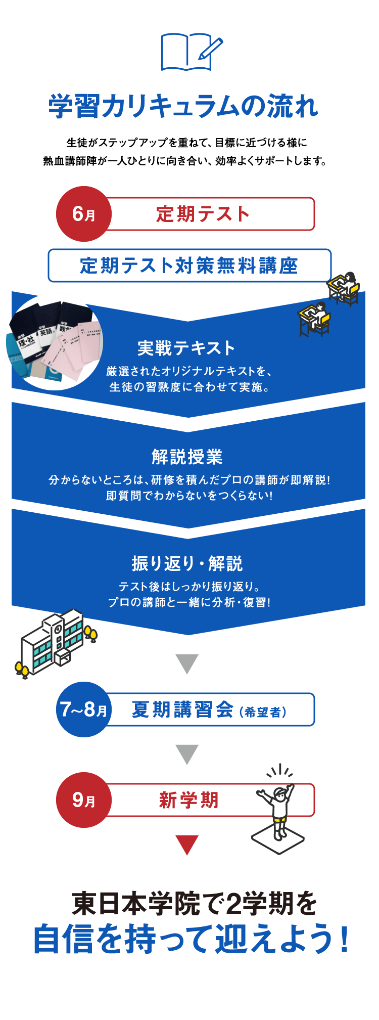 学習カリキュラムの流れ